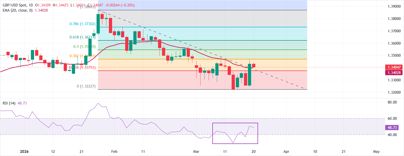 Dự báo giá GBP/USD: Mức thoái lui Fibonacci 38,2% đóng vai trò là rào cản quan trọng gần 1,3470.
