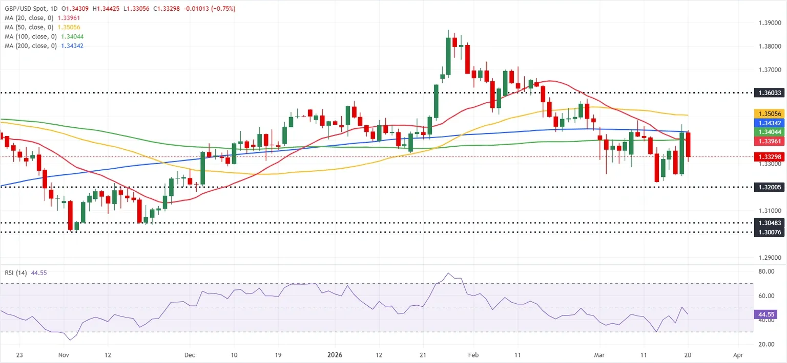 Biểu đồ GBP/USD hàng ngày