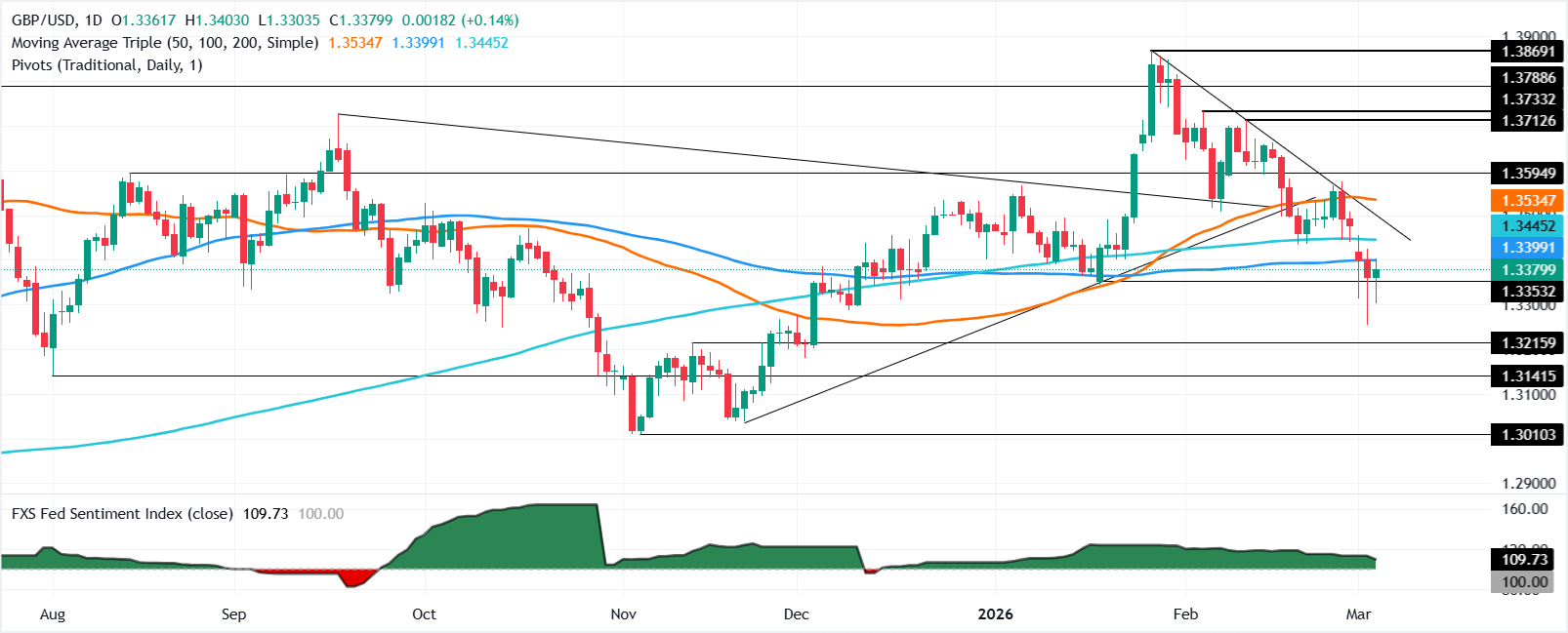 GBP/USD phục hồi hướng tới mức 1.3400 khi thị trường không còn chú trọng đến dữ liệu kinh tế mạnh mẽ của Mỹ.