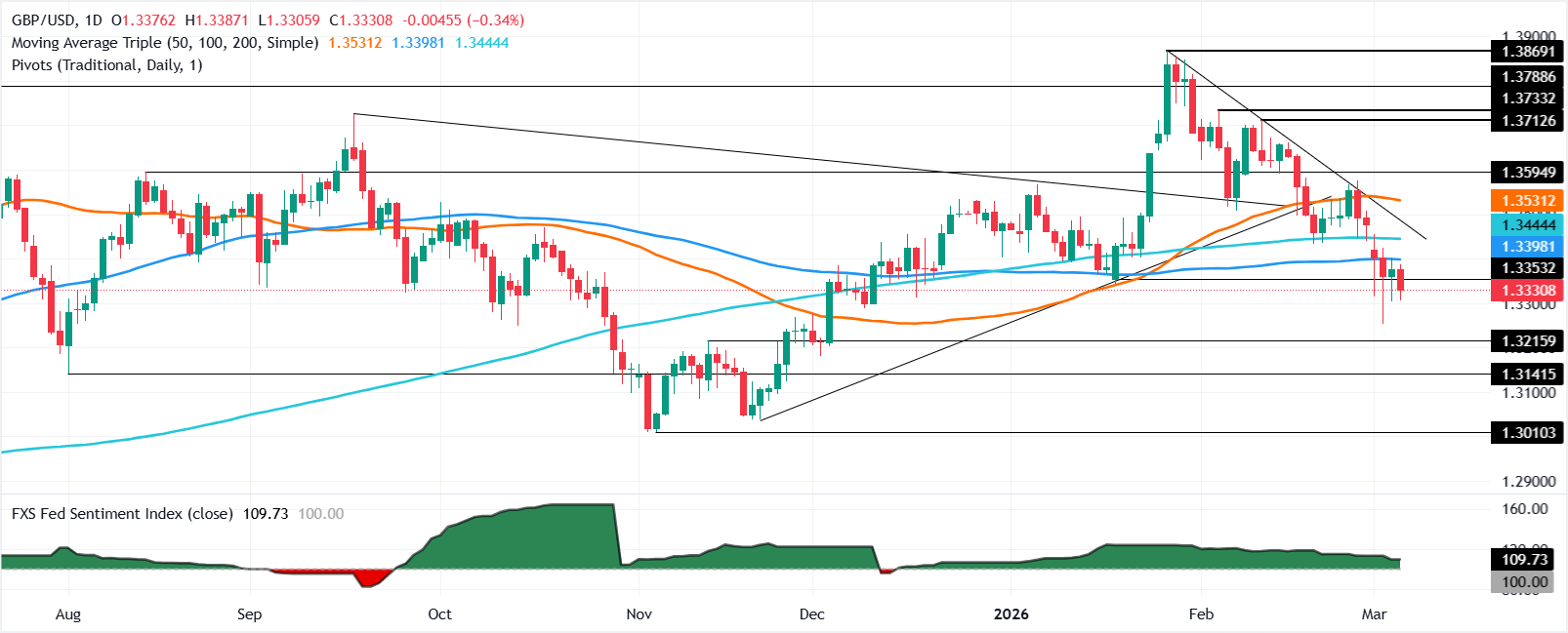 GBP/USD giảm mạnh khi dữ liệu việc làm tích cực của Mỹ đẩy giá đồng đô la Mỹ tăng lên.