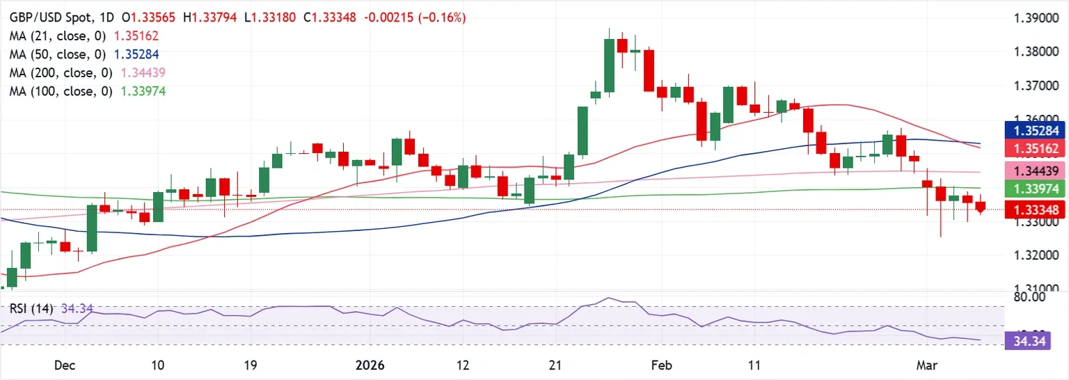 Dự báo GBP/USD hàng tuần: Đồng bảng Anh có vẻ dễ bị tổn thương trong bối cảnh khủng hoảng Trung Đông leo thang.