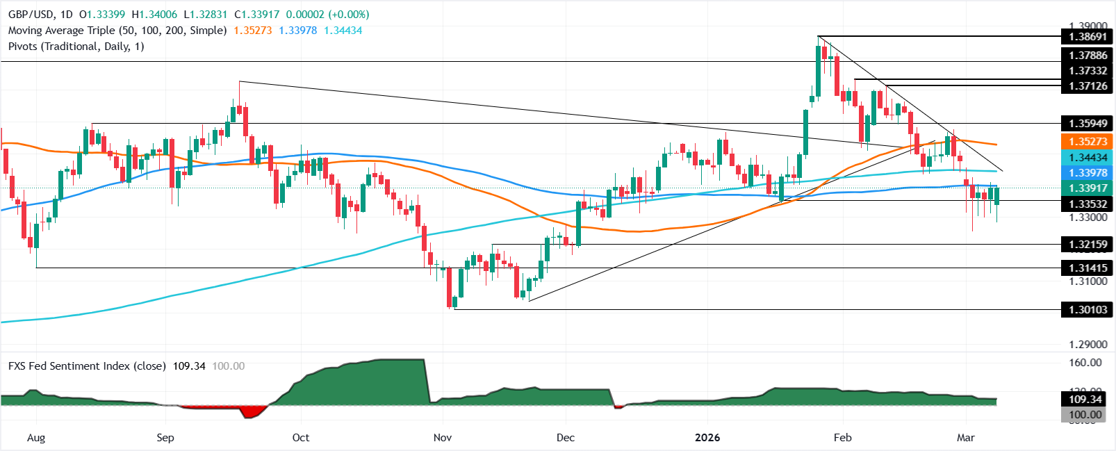 GBP/USD giảm nhẹ khi giá dầu tăng và xung đột Iran thúc đẩy đồng đô la Mỹ tăng giá.