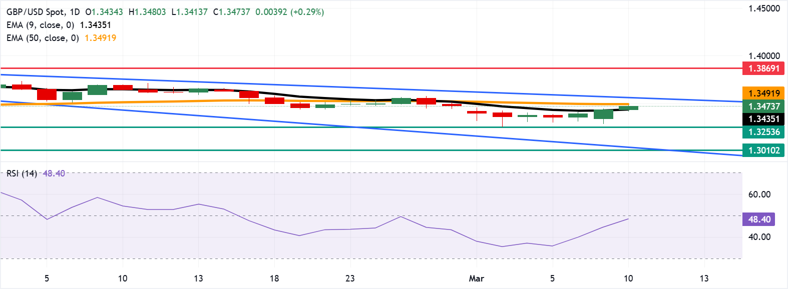 Tỷ giá GBP/USD: Biểu đồ hàng ngày