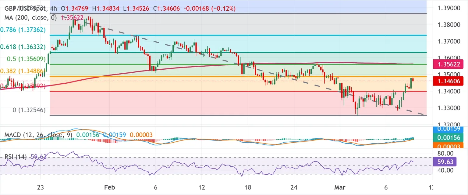 Dự báo giá GBP/USD: Phe mua tìm cách nắm quyền kiểm soát trong bối cảnh hy vọng chiến tranh Iran kết thúc.
