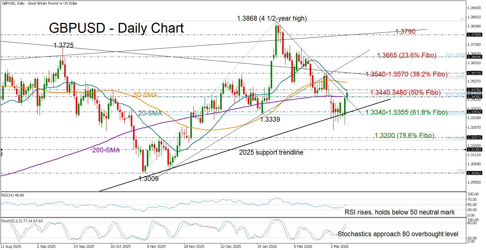 GBP/USD thoát khỏi bẫy giảm giá nhưng vẫn chưa chuyển sang xu hướng tăng giá.