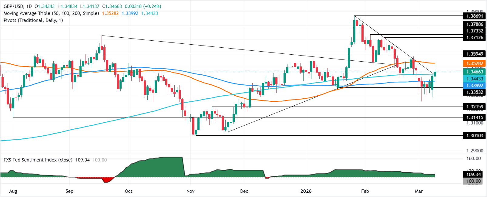 GBP/USD tăng vượt mốc 1.3450 nhờ USD suy yếu bất chấp căng thẳng ở Trung Đông.