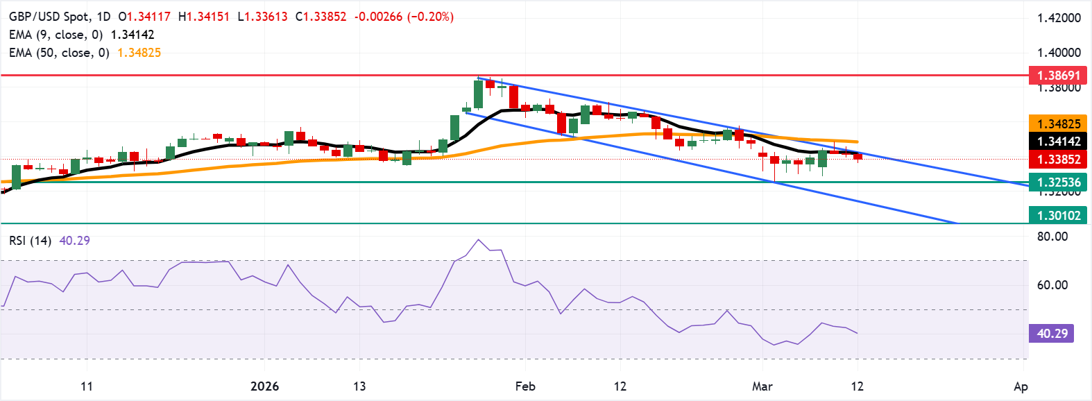 Dự báo giá GBP/USD: Giao dịch dưới mức 1.3400 sau khi giảm từ đường EMA chín ngày.