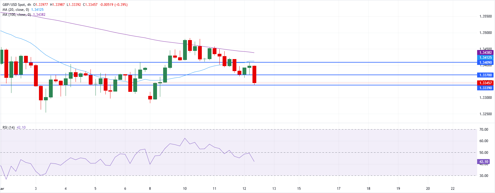 Phân tích GBP/USD: Đồng bảng Anh giảm giá khi chiến tranh ở Trung Đông tiếp tục leo thang.