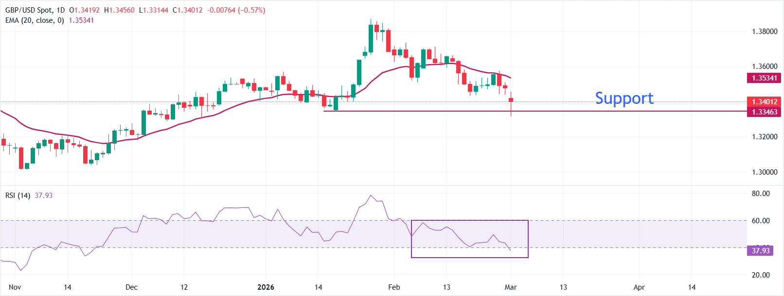 Dự báo giá GBP/USD: Có khả năng giảm xuống dưới 1.3300 trong bối cảnh rủi ro địa chính trị.