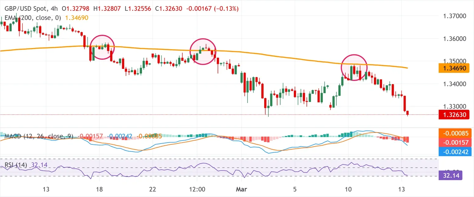 Dự báo giá GBP/USD