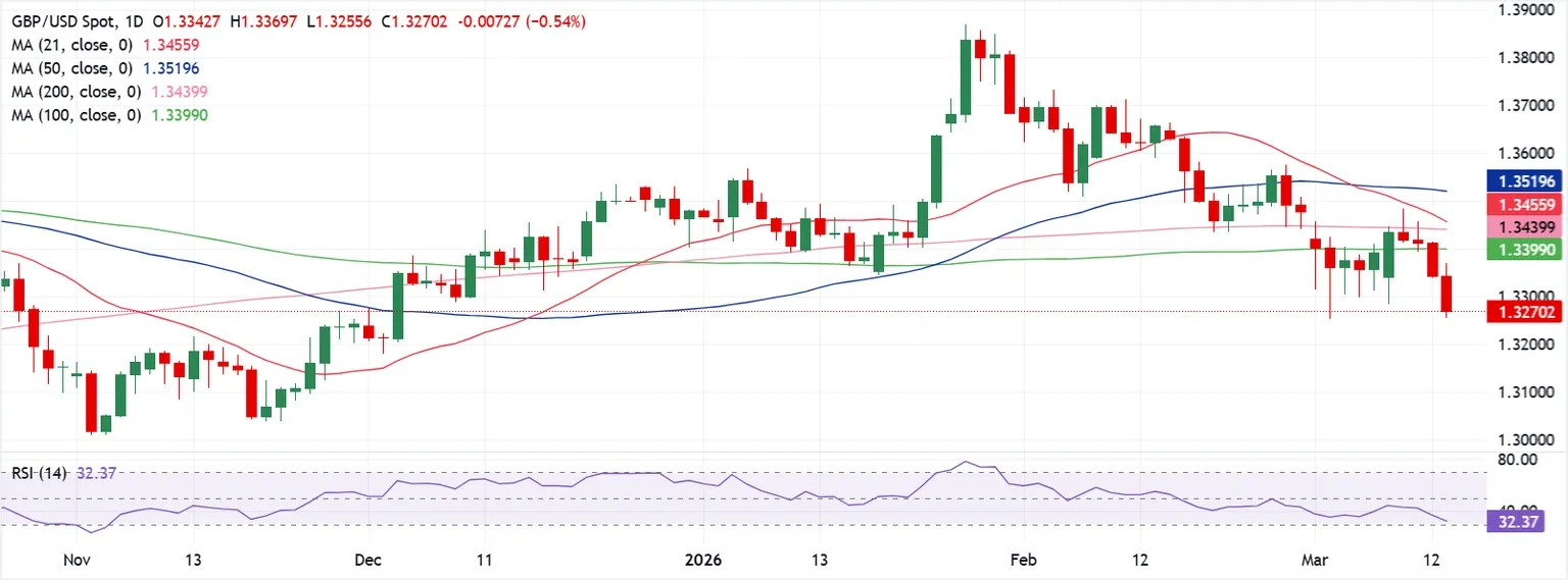 Dự báo GBP/USD hàng tuần: Đồng bảng Anh tiếp tục giảm giá khi nằm dưới đường trung bình động 200 ngày (200-day SMA).