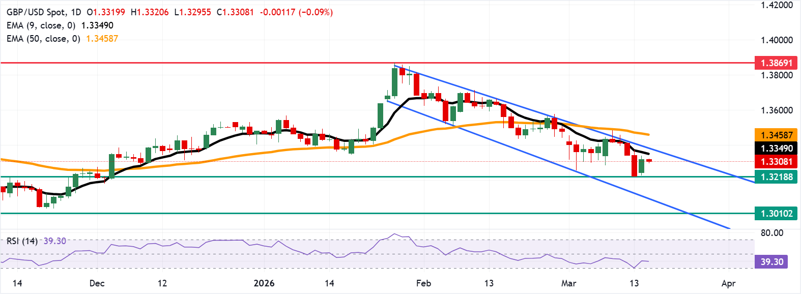 Dự báo giá GBP/USD: Kiểm tra mức hỗ trợ 1.3300 khi xu hướng giảm giá chiếm ưu thế.