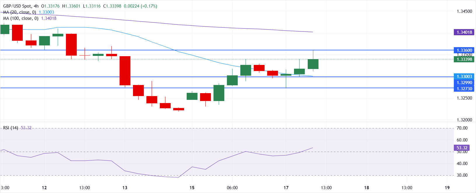Phân tích GBP/USD