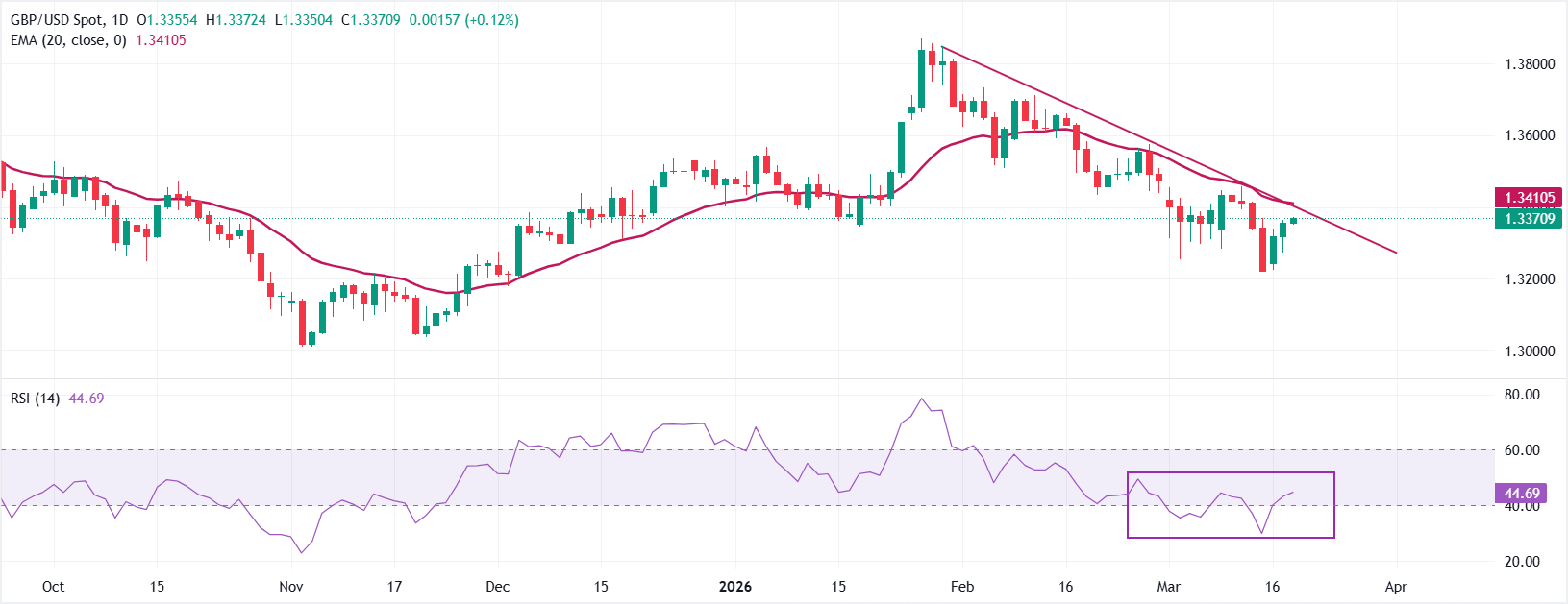Dự báo giá GBP/USD: Tiếp tục phục hồi lên gần mức 1.3370 trước thềm cuộc họp chính sách của Fed và Ngân hàng Anh.