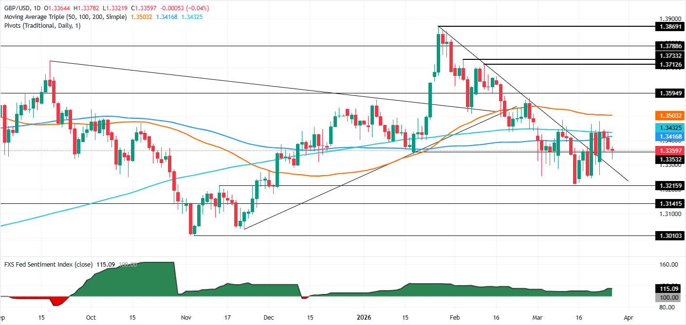 GBP/USD chững lại quanh mức 1.3360 khi giá dầu tăng vọt và các yếu tố địa chính trị hỗ trợ đồng USD.