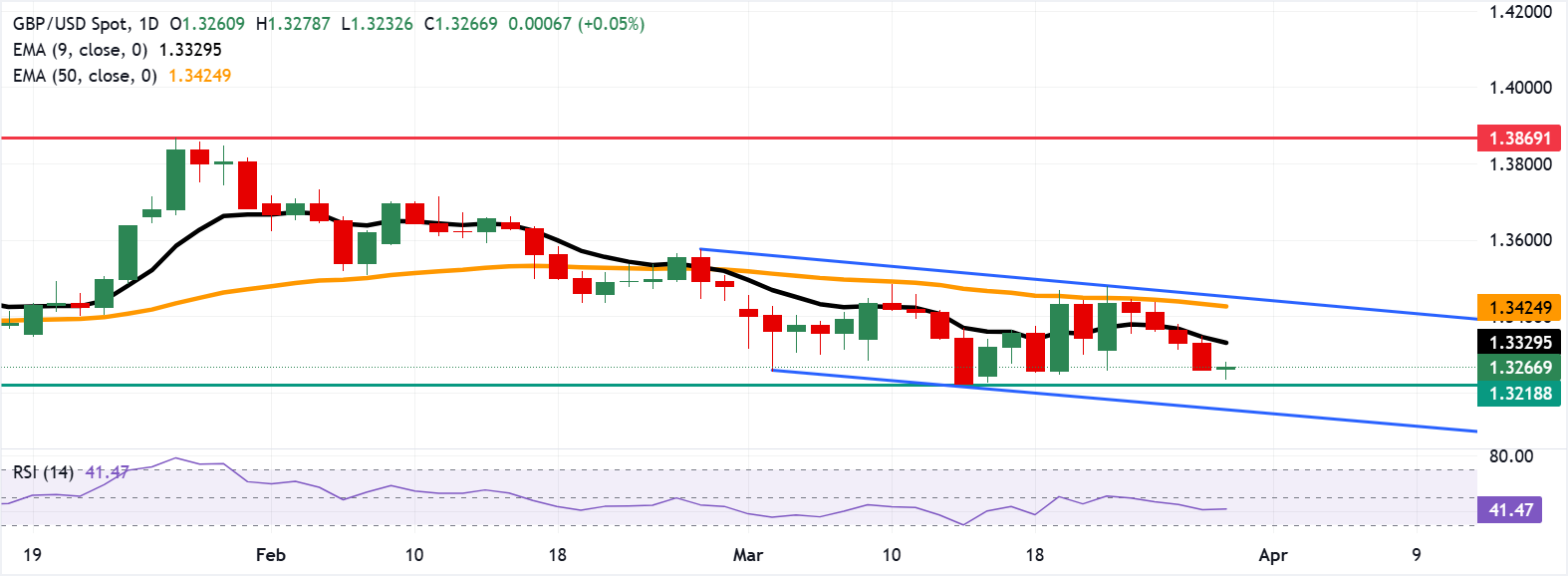 Dự báo giá GBP/USD: Phục hồi từ mức gần thấp nhất trong ba tháng, 1.3200