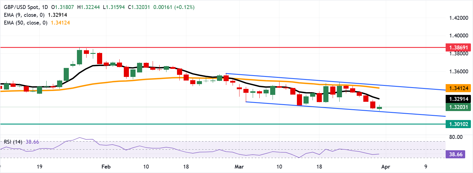 Dự báo giá GBP/USD: Giữ vững đà tăng quanh mức 1.3200 bất chấp xu hướng giảm giá dai dẳng.