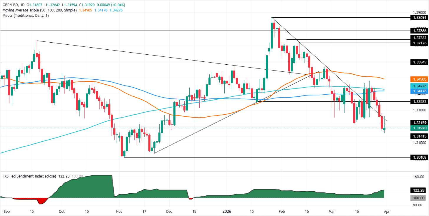 Biểu đồ GBP/USD hàng ngày