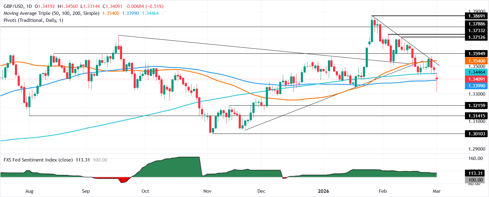 GBP/USD giảm xuống gần 1.3400 khi chiến tranh Trung Đông đẩy giá đồng đô la Mỹ tăng.
