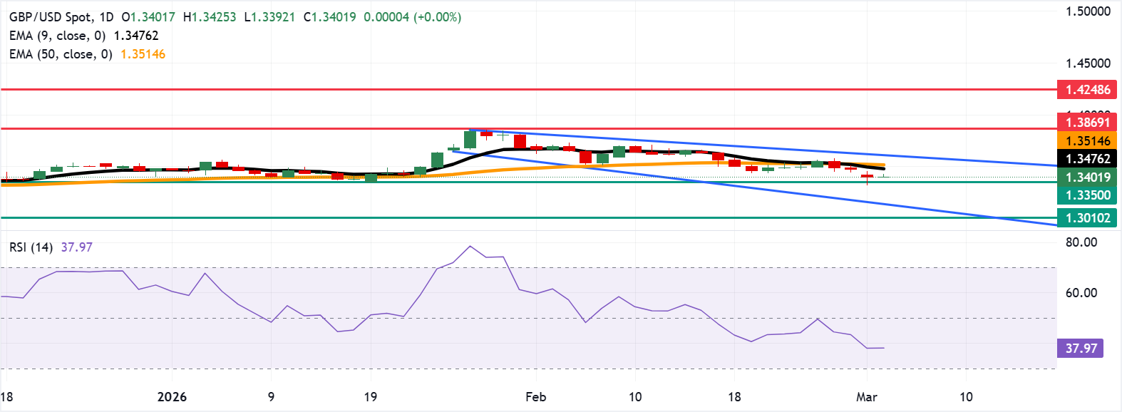 Tỷ giá GBP/USD: Biểu đồ hàng ngày