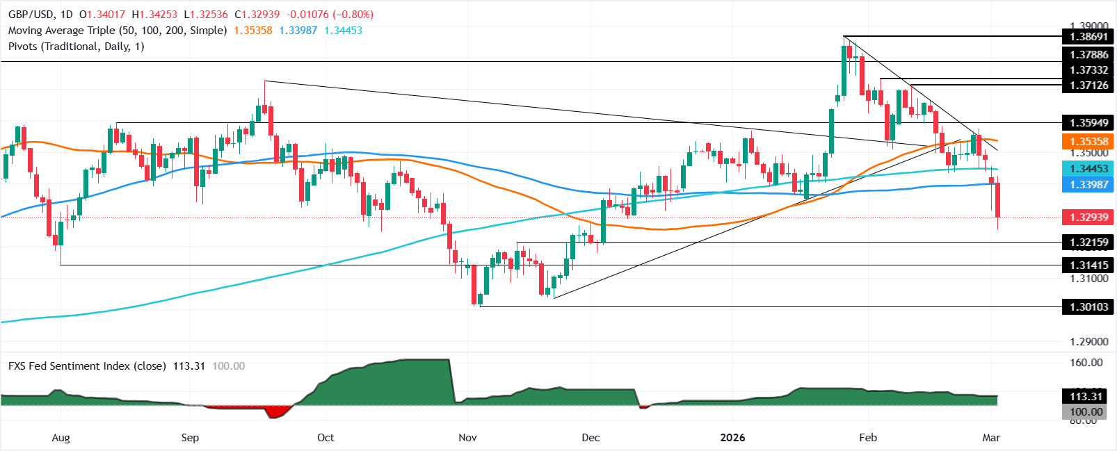 GBP/USD giảm xuống 1.3300 khi cuộc chiến ở Trung Đông đẩy giá đồng đô la Mỹ tăng lên.