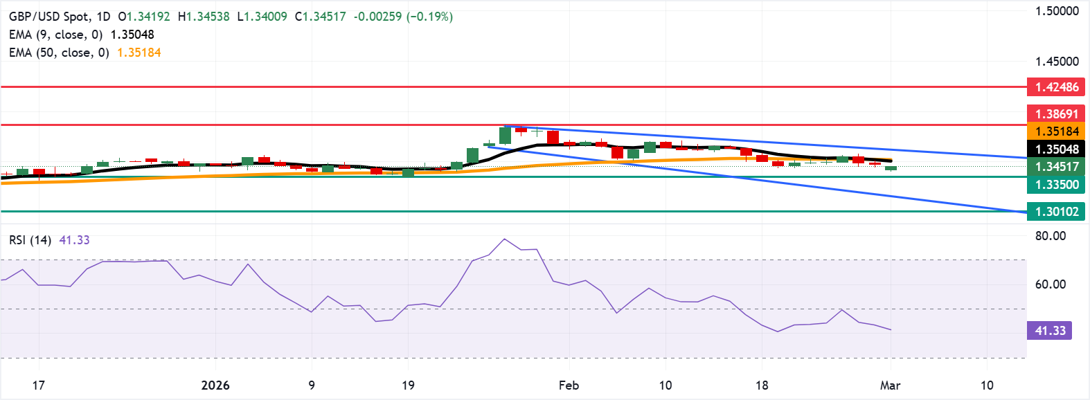 Tỷ giá GBP/USD: Biểu đồ hàng ngày