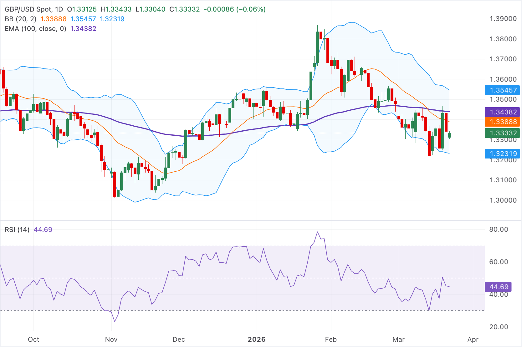 Dự báo giá GBP/USD: Giảm xuống dưới 1.3350 khi đà giảm giá gia tăng trong bối cảnh đồng USD mạnh lên.