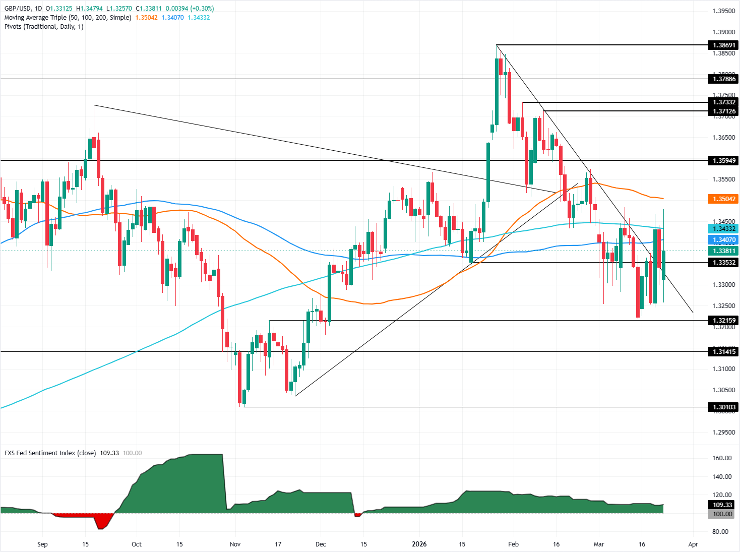 Biểu đồ GBP/USD hàng ngày