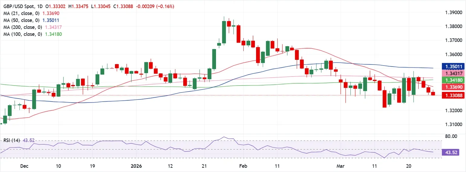 Dự báo GBP/USD hàng tuần: Đồng bảng Anh vẫn dễ bị tổn thương trong bối cảnh khủng hoảng Trung Đông.
