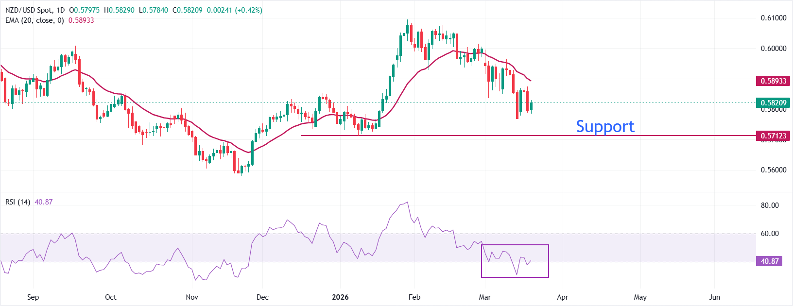 Dự báo giá NZD/USD: Đường EMA 20 ngày giảm dần cảnh báo về khả năng giảm giá tiếp theo.