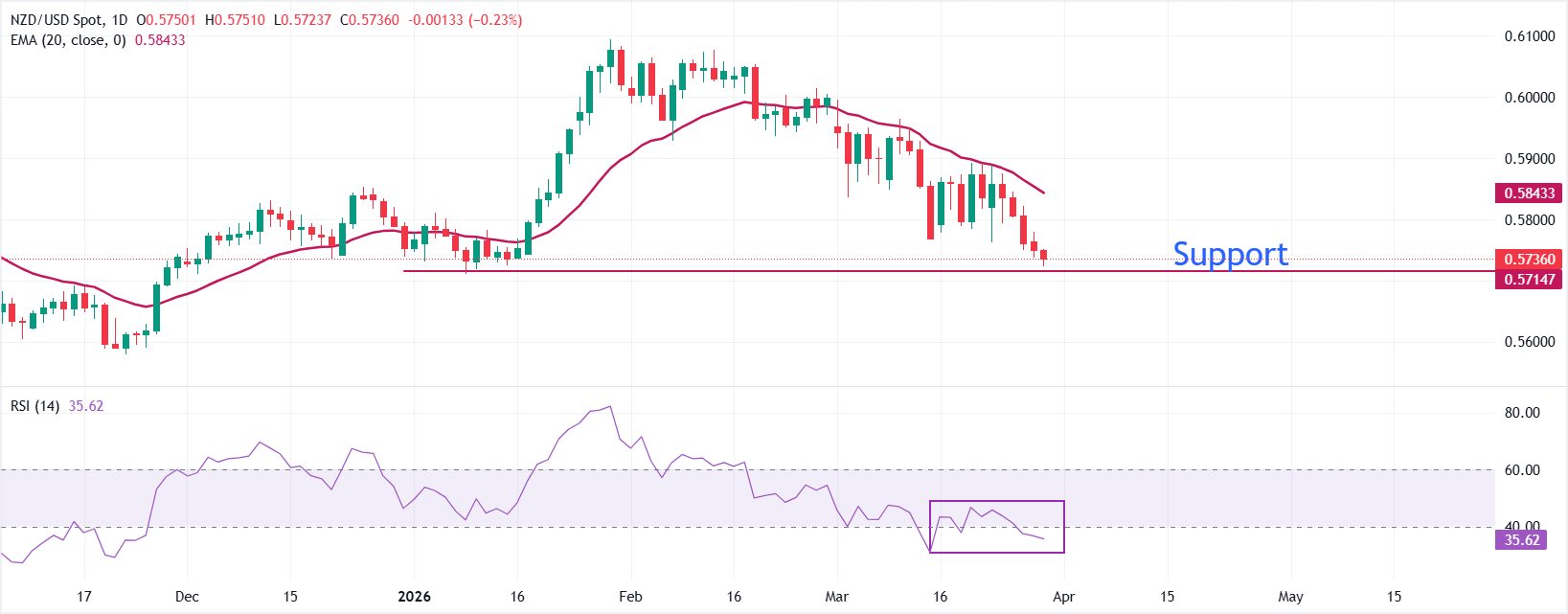 Dự báo giá NZD/USD: Thu hút lệnh mua quanh mức 0.5725 khi tâm lý ưa thích rủi ro hồi sinh.