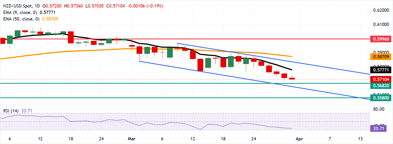 Dự báo giá NZD/USD: Vẫn ở mức thấp quanh mức 0.5700, mức thấp nhất trong bốn tháng.