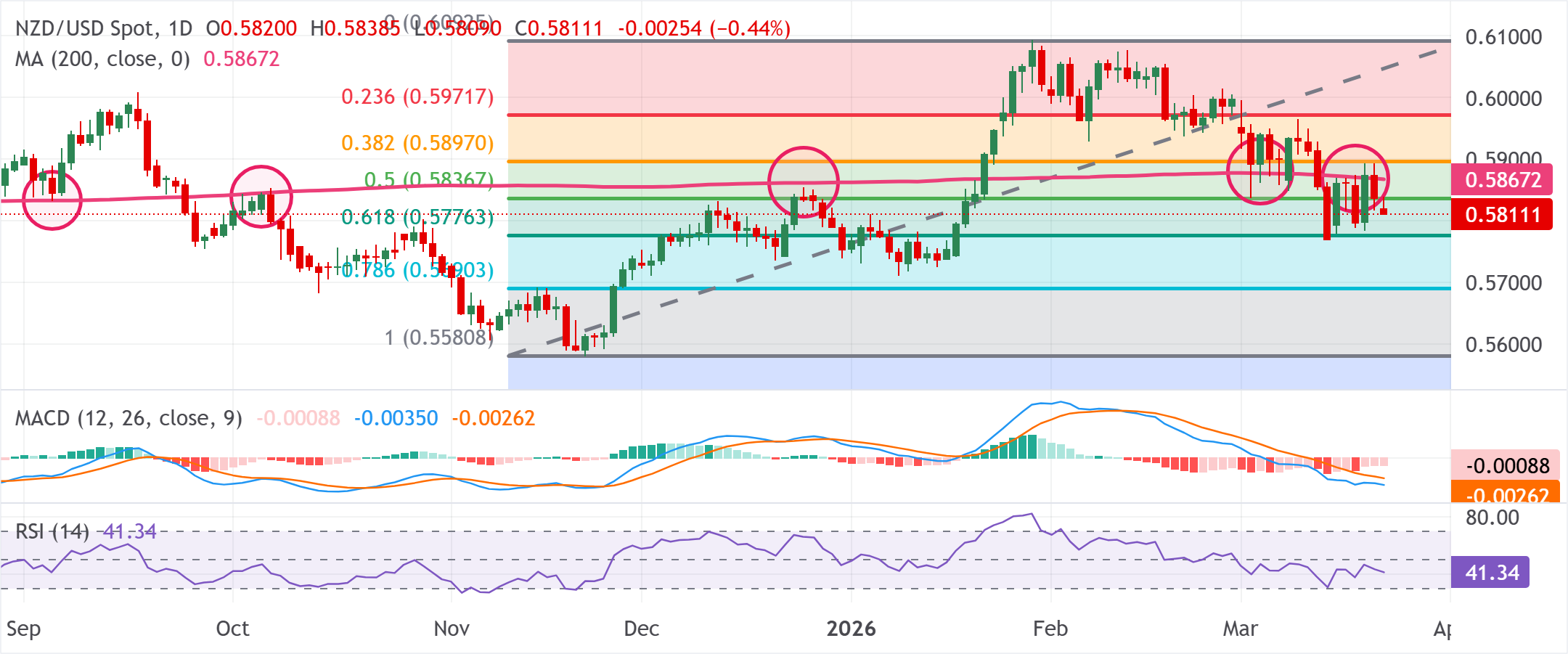 Dự báo giá NZD/USD: Phe gấu chiếm ưu thế dưới ngưỡng kháng cự đường SMA 200 quanh mức 0.5865-0.5870