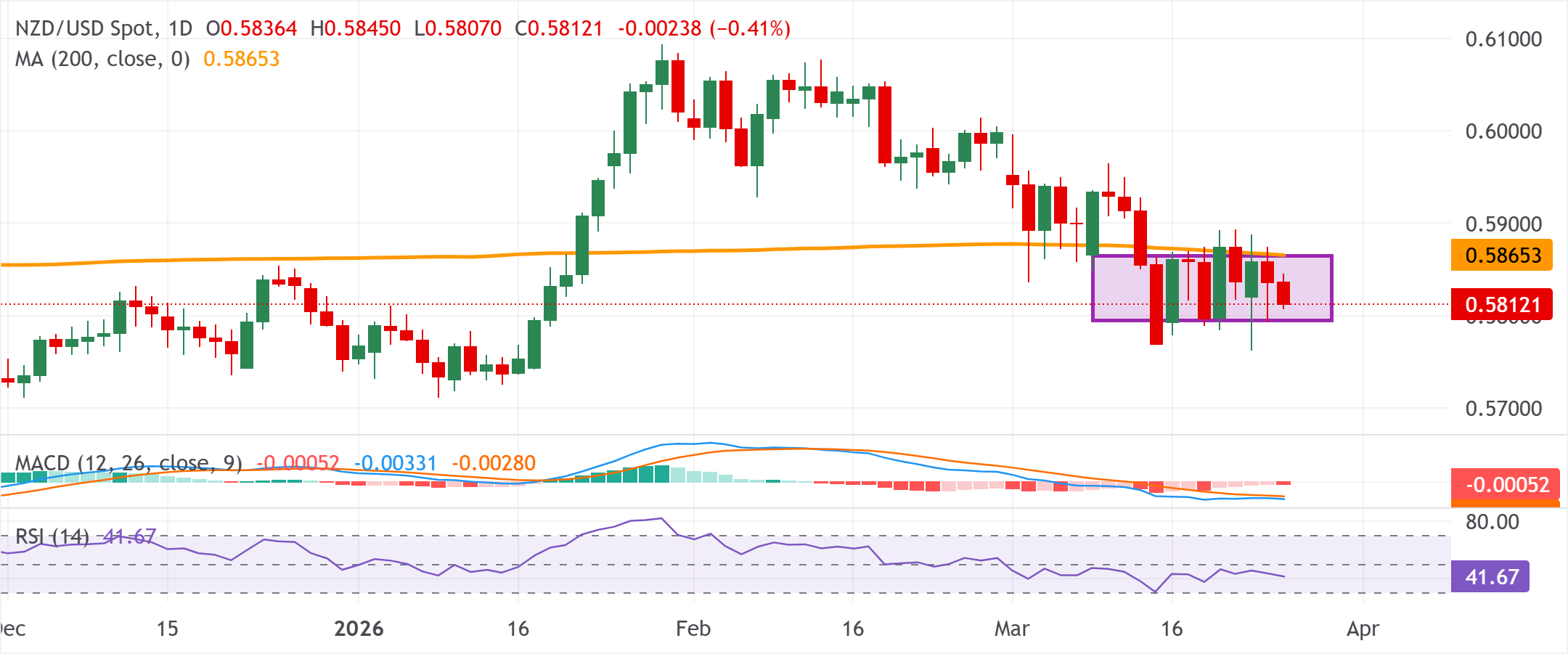 Dự báo giá NZD/USD: Khó khăn quanh mức 0.5800 có vẻ dễ bị tổn thương khi nằm dưới đường SMA 200 ngày.