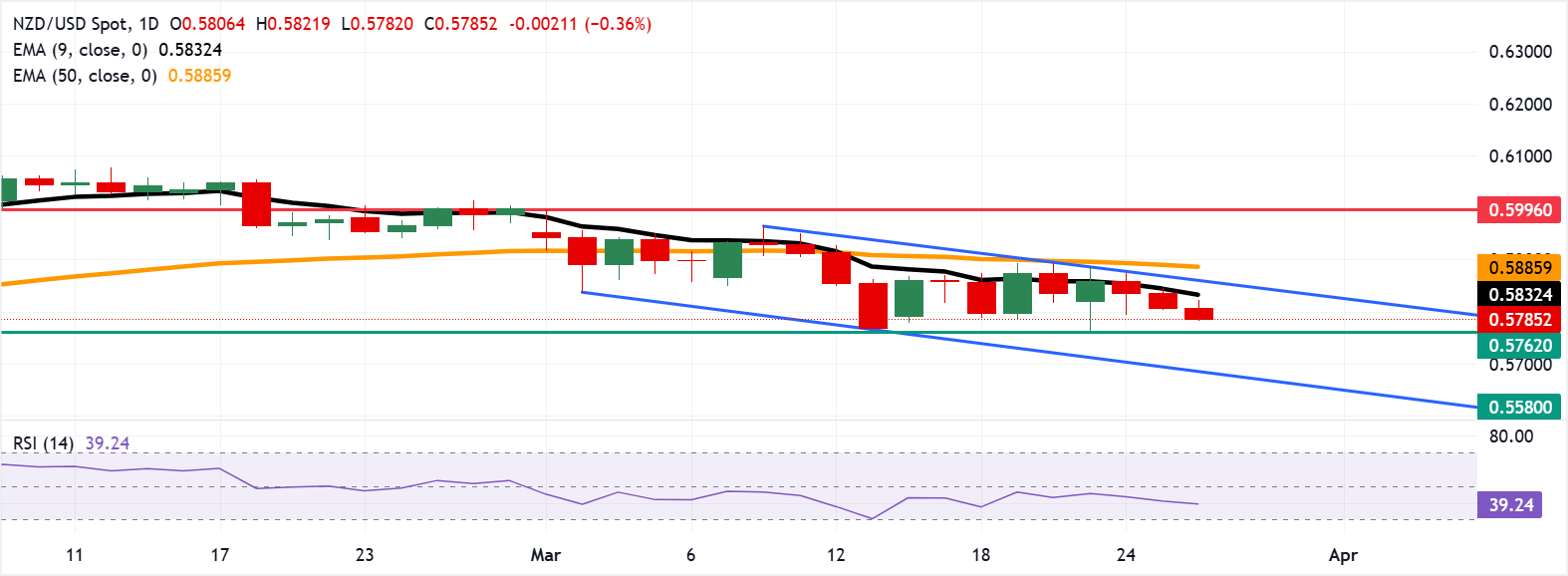 Dự báo giá NZD/USD: Giảm xuống dưới 0.5800, tiến gần đến mức thấp nhất trong hai tháng.