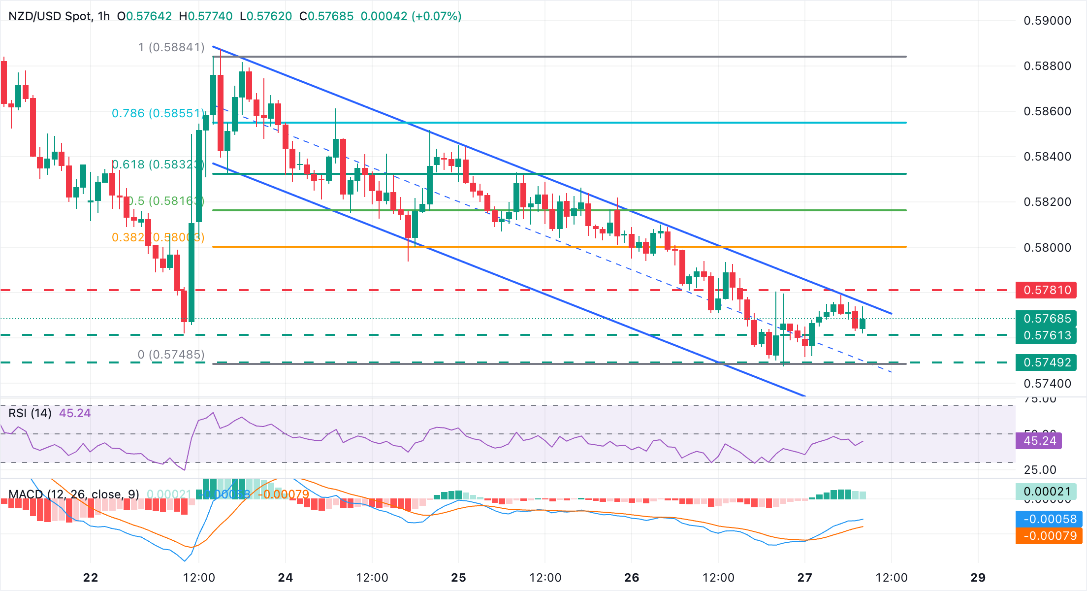 Dự báo giá NZD/USD: Đồng Kiwi vượt qua mốc 0.5060 khi đà giảm giá dịu bớt.