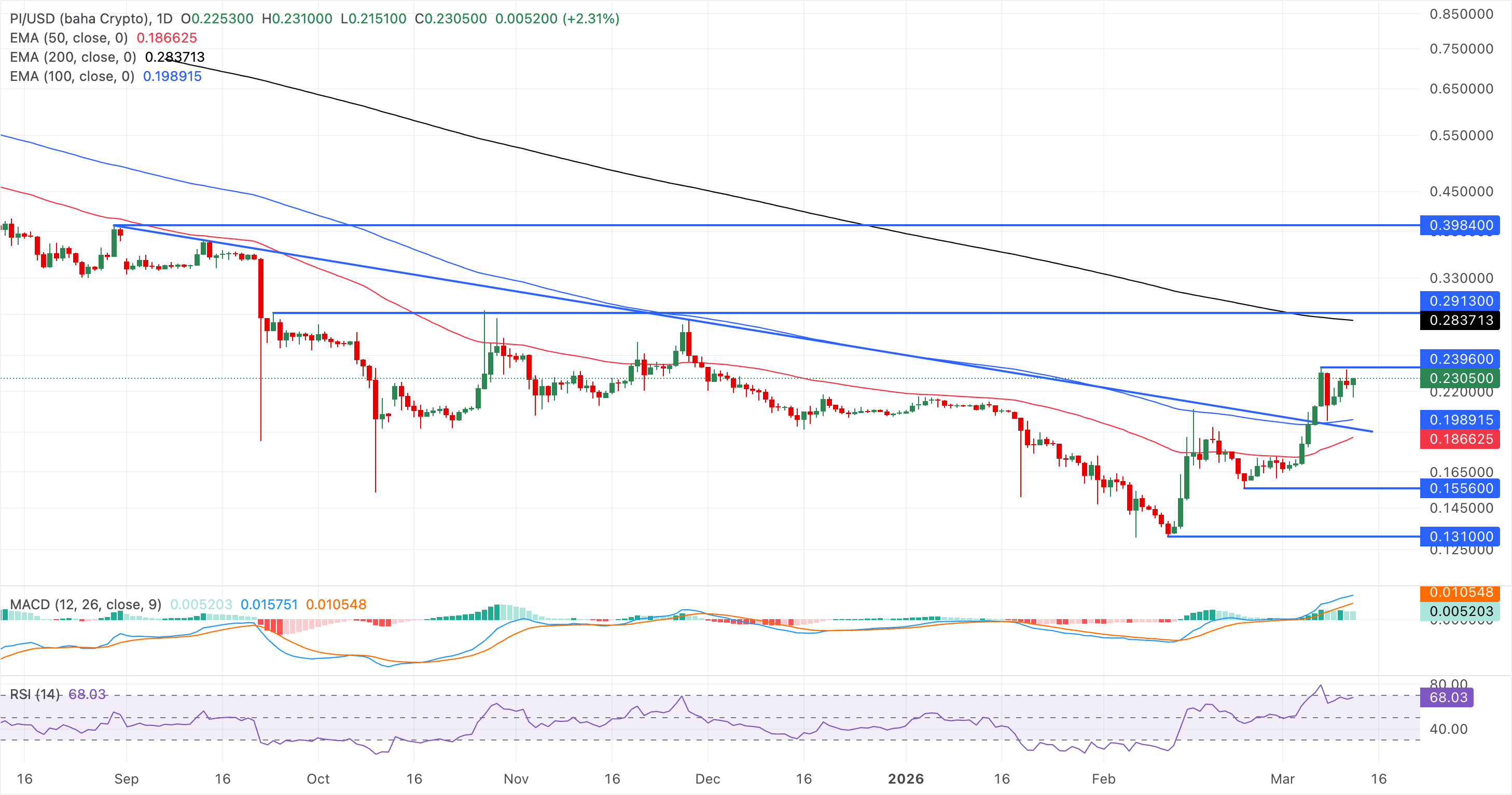 Biểu đồ giá PI/USDT hàng ngày.
