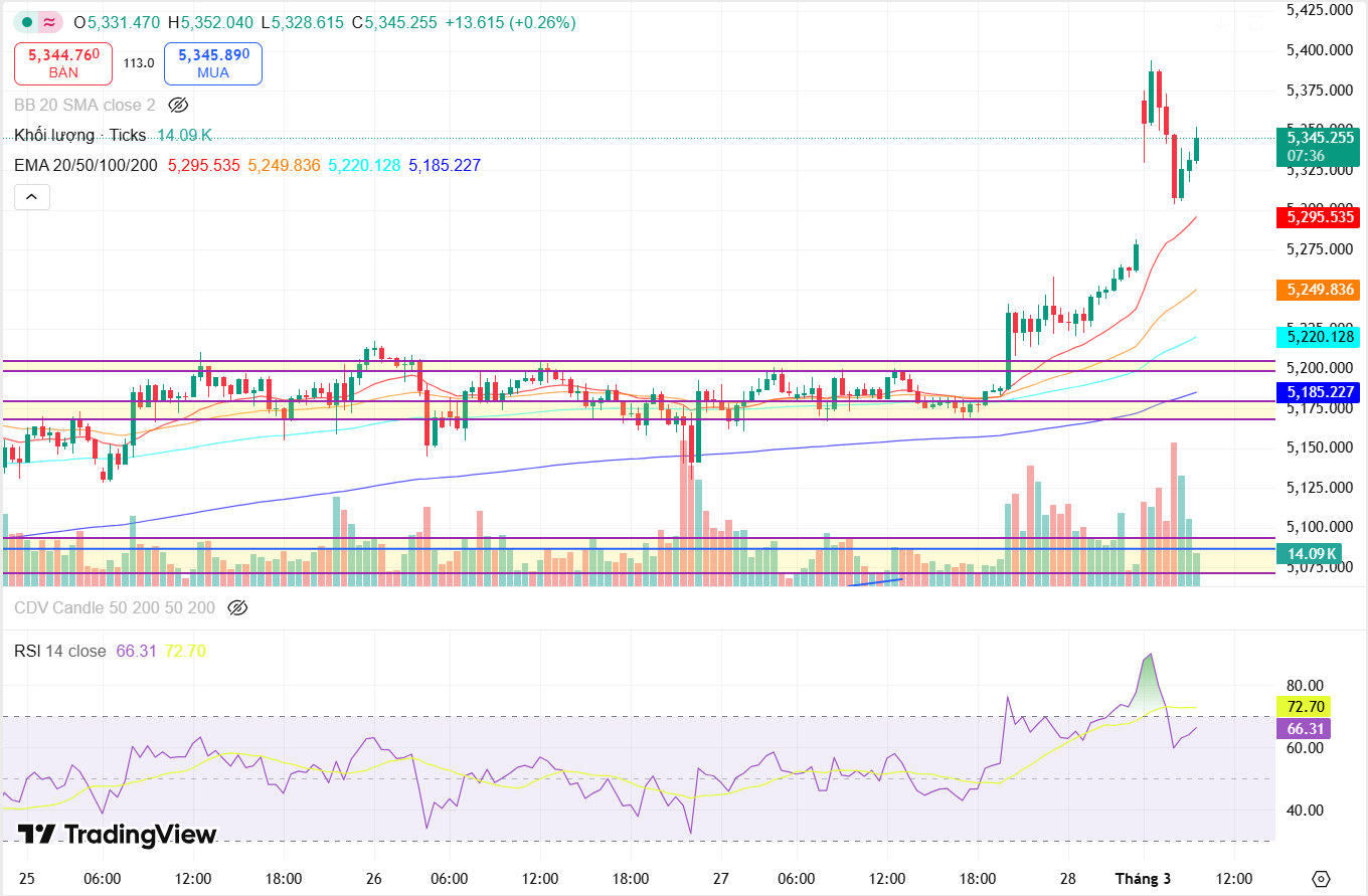 Nhận định giá vàng quốc tế (XAUUSD) ngày 3/2: Giá vàng bùng nổ trong bối cảnh căng thẳng quân sự quốc tế leo thang