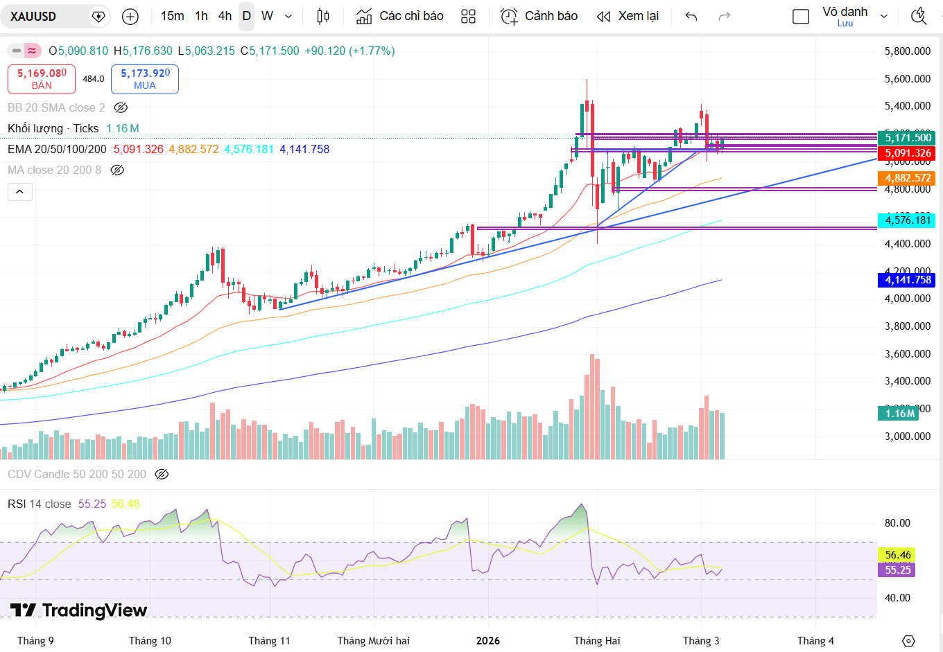 Tổng kết vận động giá vàng quốc tế (XAUUSD) tuần 2-6/3
