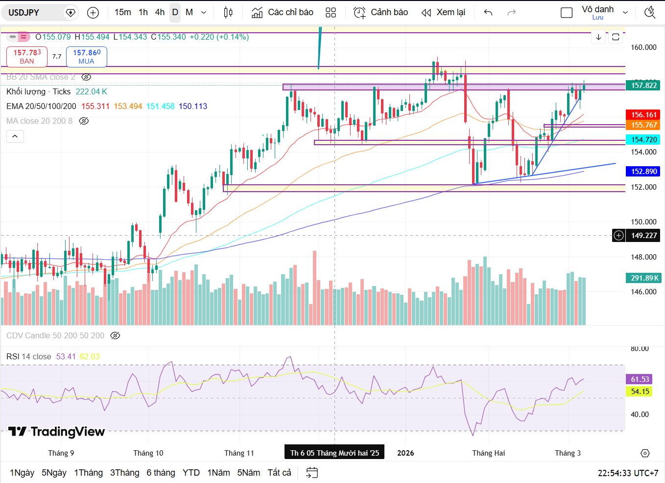 Tổng kết vận động giá của cặp USD/JPY tuần 2-6/3