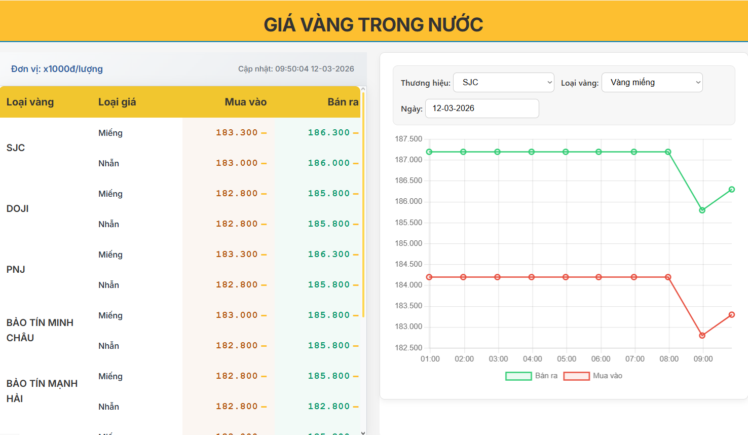 Giá vàng trong nước sáng nay 12/03: SJC và các thương hiệu lớn đồng loạt giảm sốc