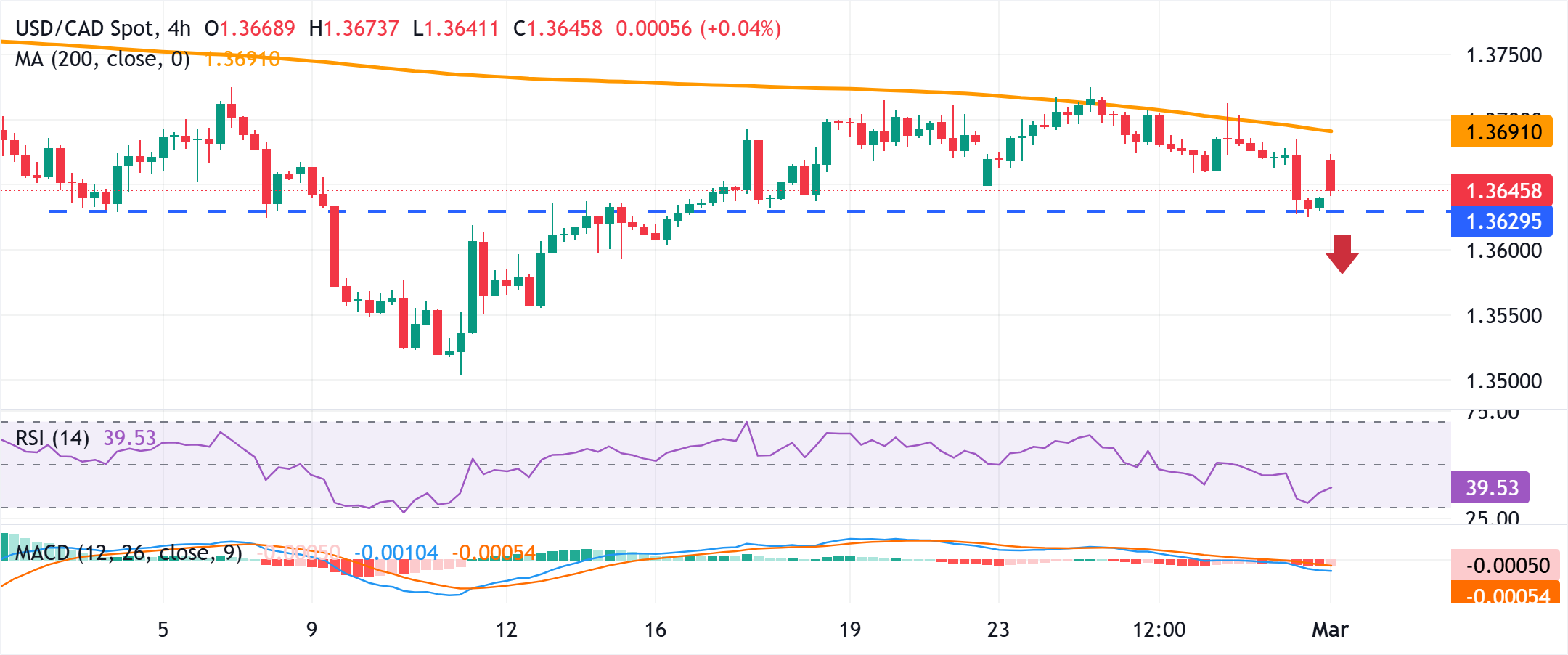 Dự báo giá USD/CAD: Dễ bị tổn thương dưới đường SMA 200 trên khung thời gian 4 do giá dầu tăng vì lo ngại về nguồn cung.