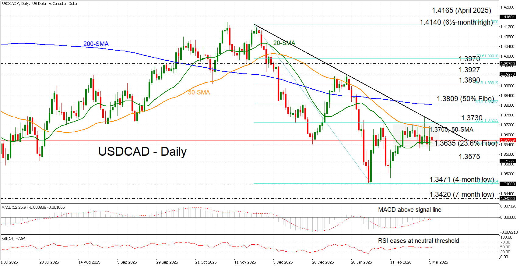 Phân tích kỹ thuật – Tỷ giá USD/CAD giảm nhẹ trong phạm vi quanh mức 1.3650