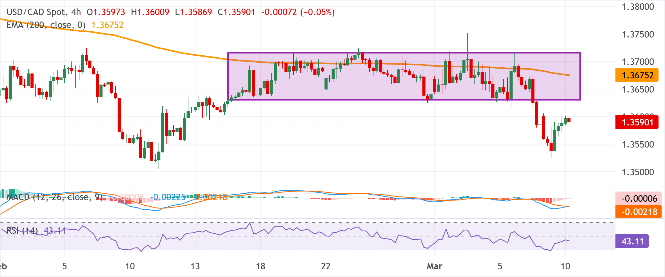 Dự báo giá USD/CAD: Có vẻ dễ bị tổn thương dưới mức 1.3600, khả năng phá vỡ phạm vi giao dịch đang diễn ra.
