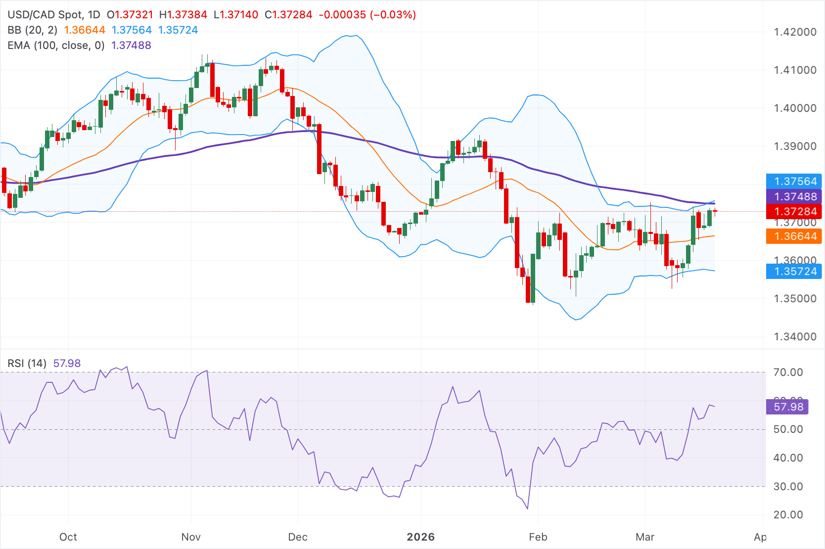 Dự báo giá USD/CAD: Giảm xuống dưới 1.3750, đường EMA 100 ngày chặn đà tăng.