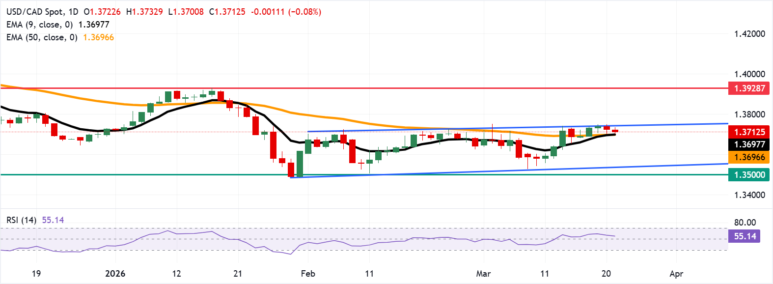 Dự báo giá USD/CAD: Kiểm tra mức hỗ trợ 1.3700 gần các đường trung bình động.