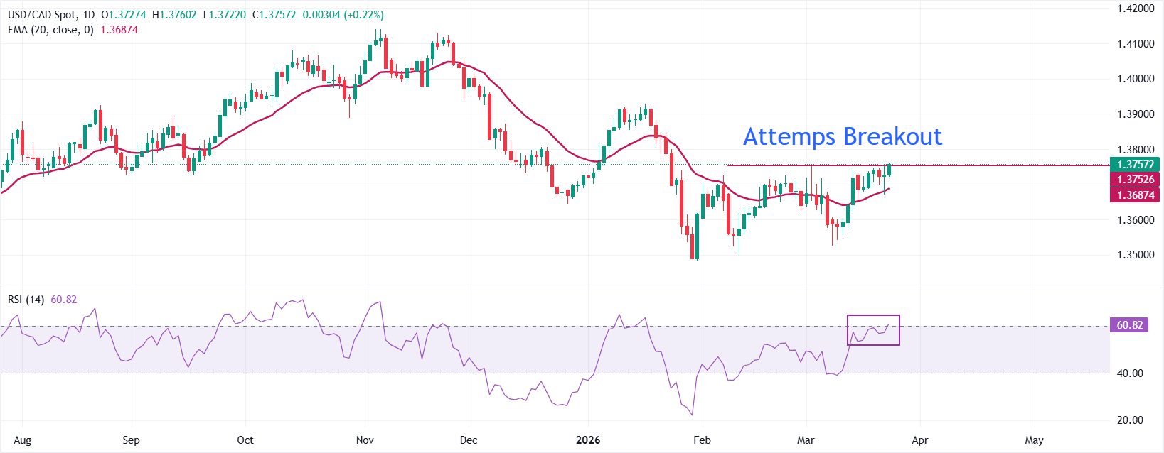 Dự báo giá USD/CAD: Tăng vọt lên mức cao nhất trong gần hai tháng, quanh mốc 1.3760
