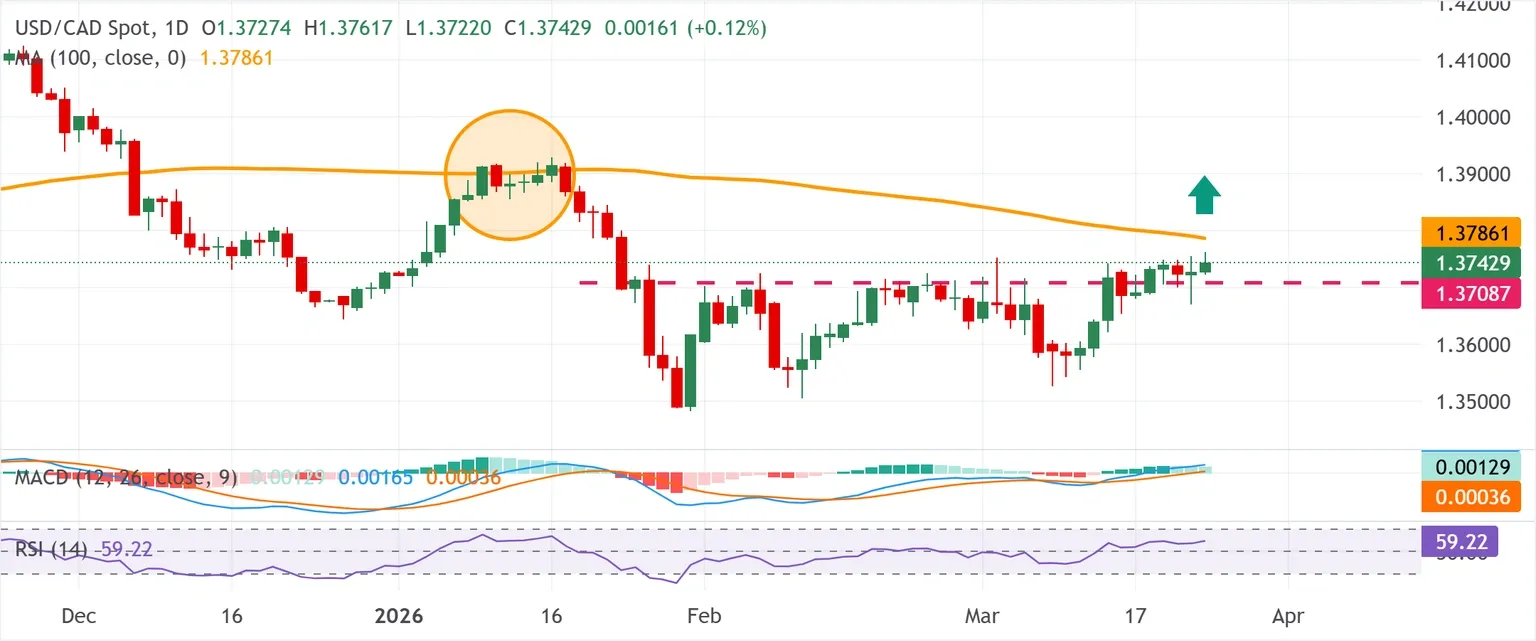 Dự báo giá USD/CAD