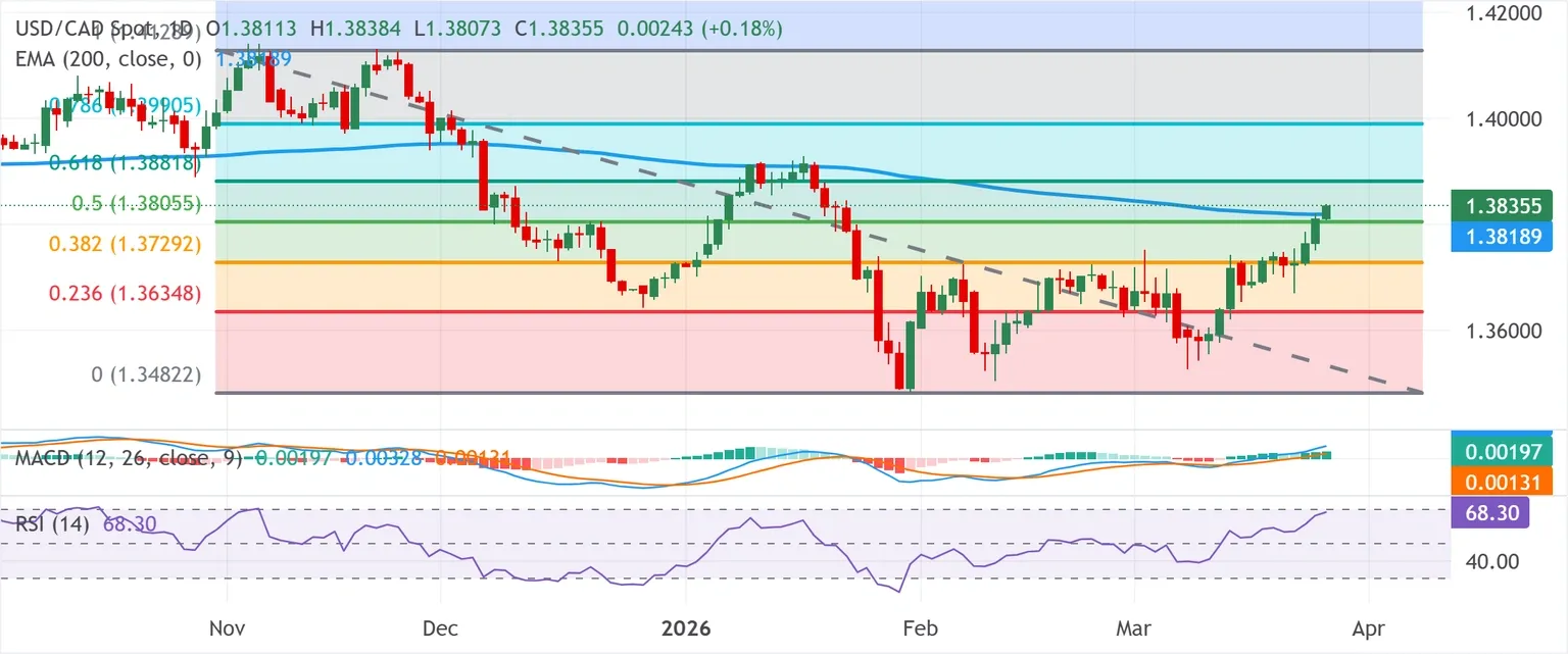 Dự báo tỷ giá USD/CAD: Tín hiệu đột phá kỹ thuật mới xuất hiện trong bối cảnh căng thẳng Trung Đông.