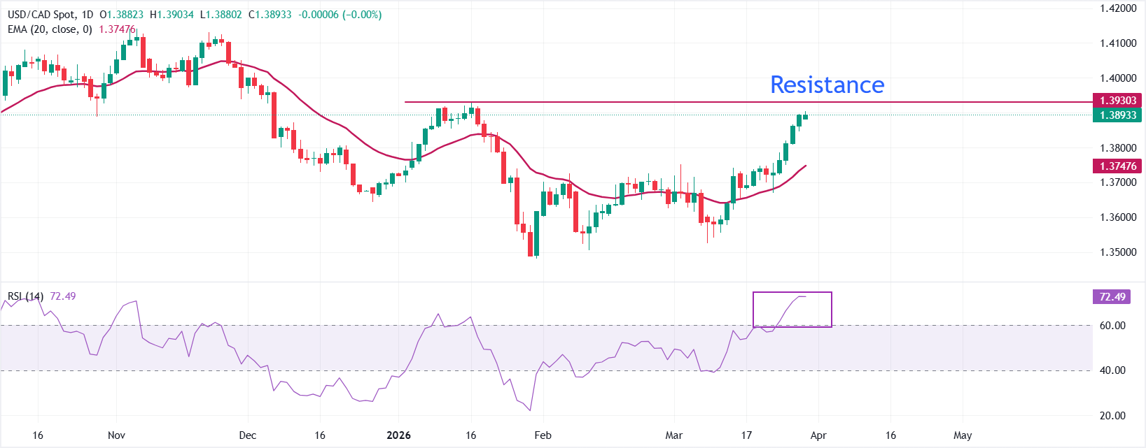 Dự báo giá USD/CAD: Tiến gần mức cao nhất trong ba tháng ở mức 1.3930 trong bối cảnh xung đột Iran.